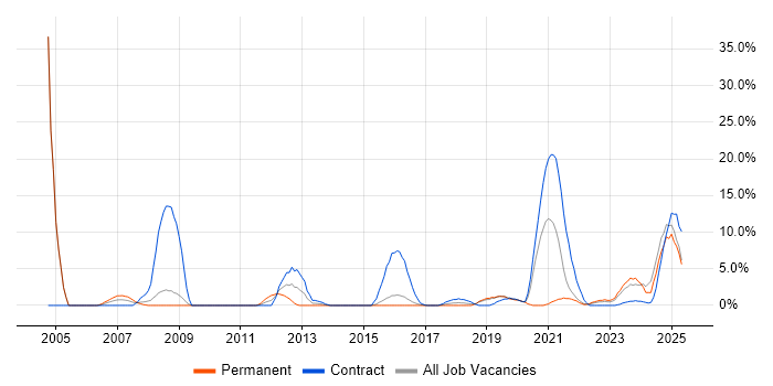 Job vacancy trend for Logistics in Andover