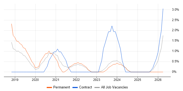 Machine Learning job vacancy trend in Andover