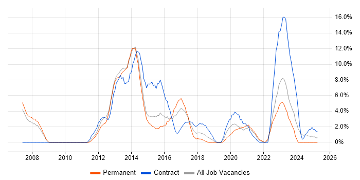 Job vacancy trend for Management Information System in Andover Job vacancy trend for Management Information System in Andover