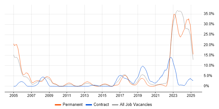 Job vacancy trend for Manufacturing in Andover Job vacancy trend for Manufacturing in Andover