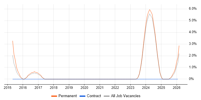 Market Research job vacancy trend in Andover