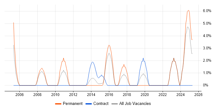 Job vacancy trend for Master&#39;s Degree in Andover
