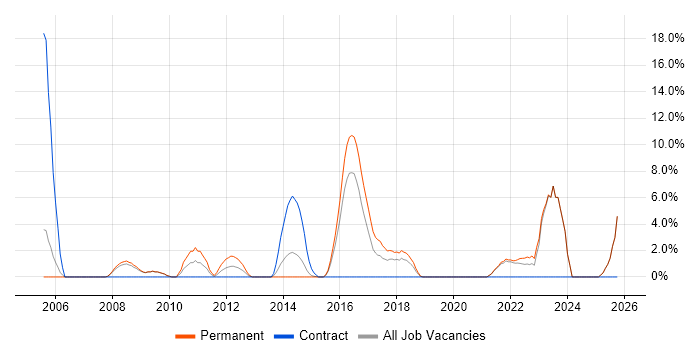 Mathematics job vacancy trend in Andover