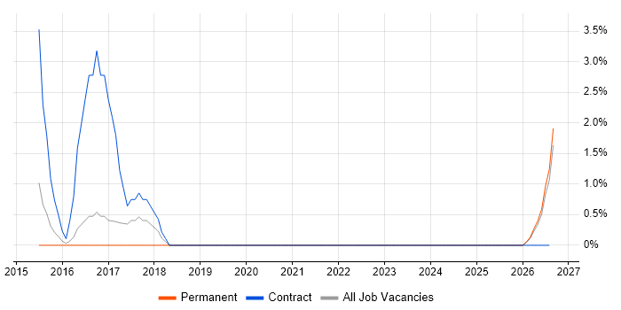 Matrix Management job vacancy trend in Andover