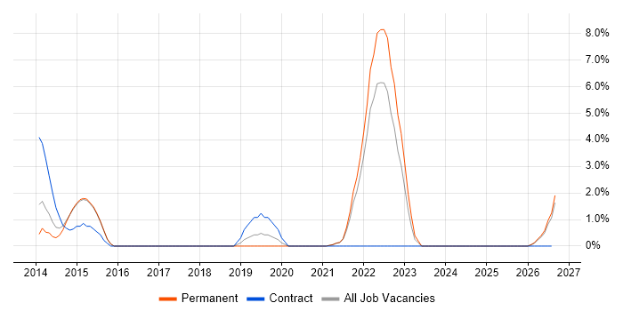 Matrix Organization job vacancy trend in Andover