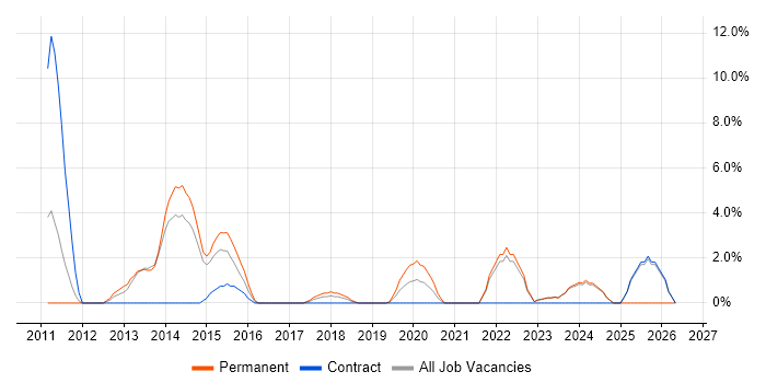 Maven job vacancy trend in Andover