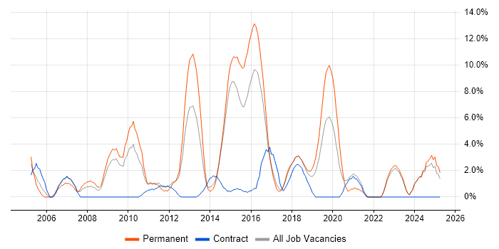 Job vacancy trend for Mentoring in Andover