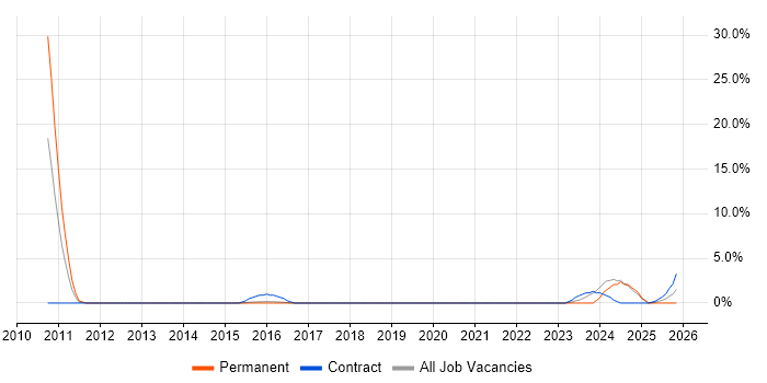 Metadata job vacancy trend in Andover