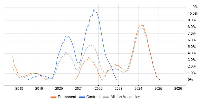 Microservices job vacancy trend in Andover