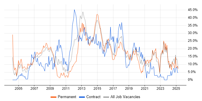Job vacancy trend for Microsoft in Andover