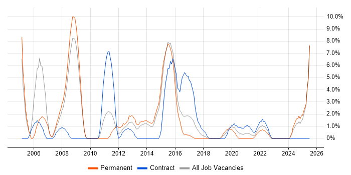 Job vacancy trend for Middleware in Andover
