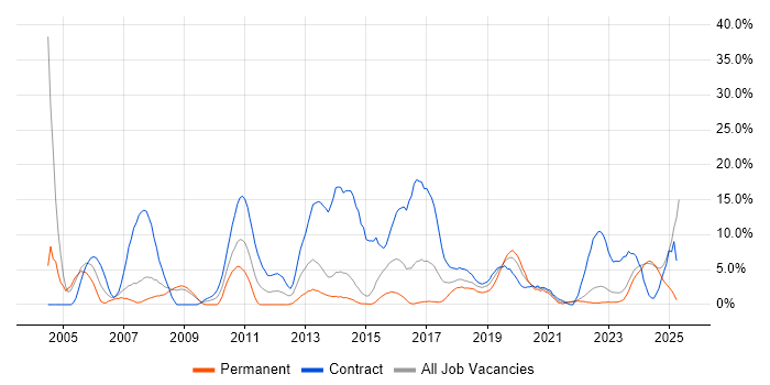 Job vacancy trend for Migration in Andover Job vacancy trend for Migration in Andover