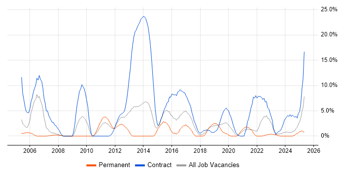 Job vacancy trend for Military in Andover