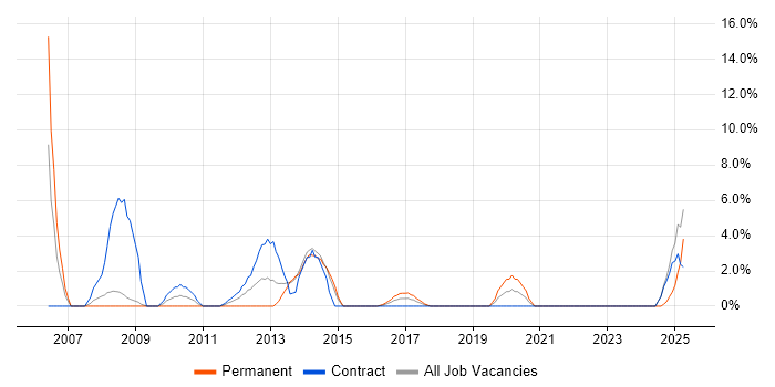 Job vacancy trend for MODAF in Andover