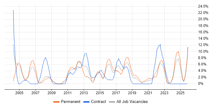 Microsoft Excel job vacancy trend in Andover