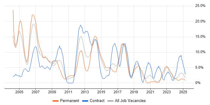 Job vacancy trend for Microsoft Office in Andover