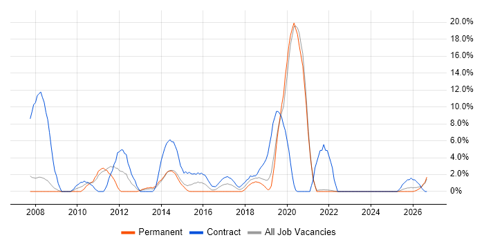 Microsoft Project job vacancy trend in Andover