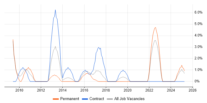 Job vacancy trend for MS Visio in Andover