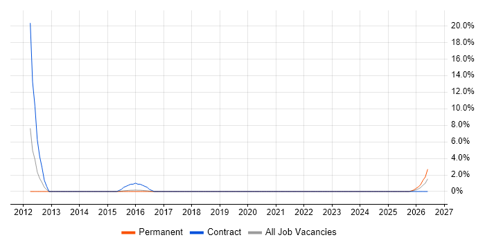 Multimedia job vacancy trend in Andover