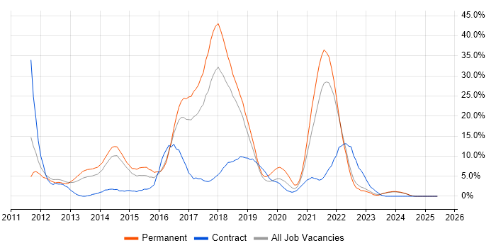 Job vacancy trend for MVC in Andover