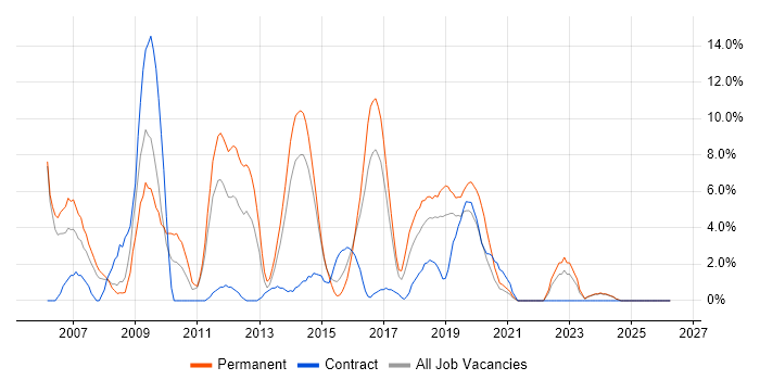 MySQL job vacancy trend in Andover