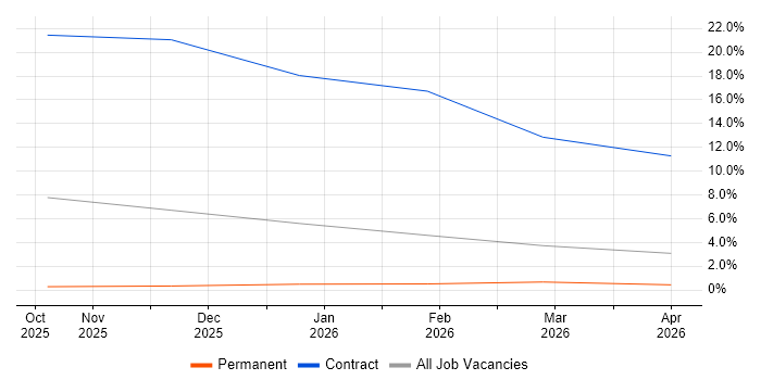 NCSC job vacancy trend in Andover