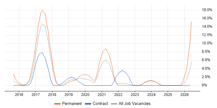 Node.js job vacancy trend in Andover