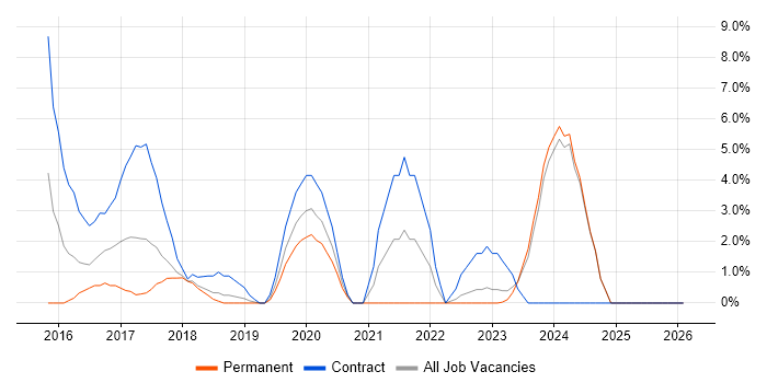 OAuth job vacancy trend in Andover