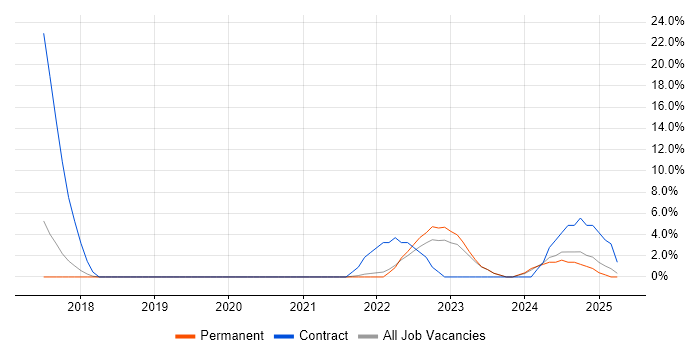 Job vacancy trend for Onboarding in Andover Job vacancy trend for Onboarding in Andover