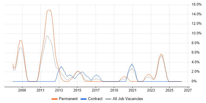 Open Source job vacancy trend in Andover