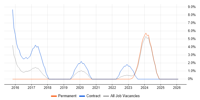 OpenID job vacancy trend in Andover