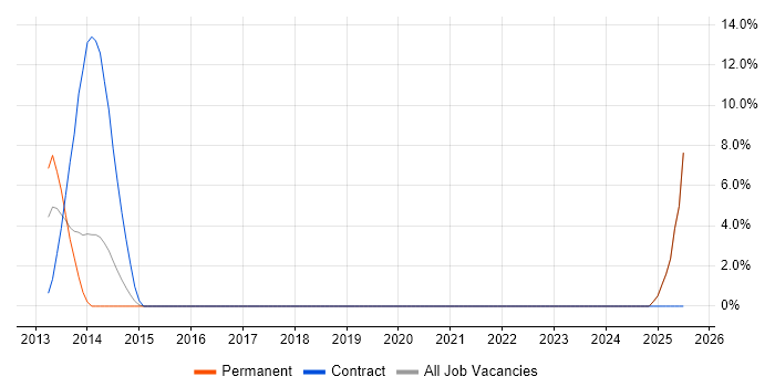 Job vacancy trend for Operations Engineer in Andover Job vacancy trend for Operations Engineer in Andover