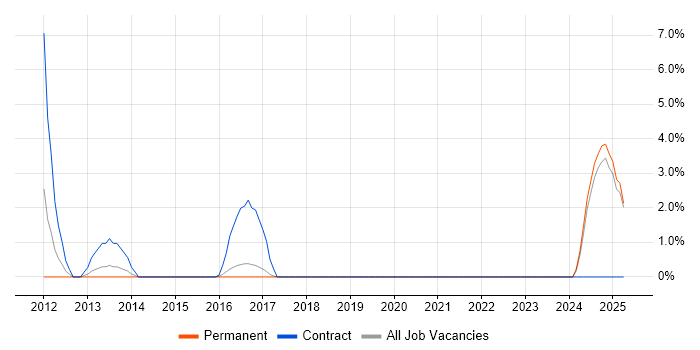 Job vacancy trend for Operations Management in Andover