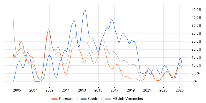 Job vacancy trend for Oracle in Andover