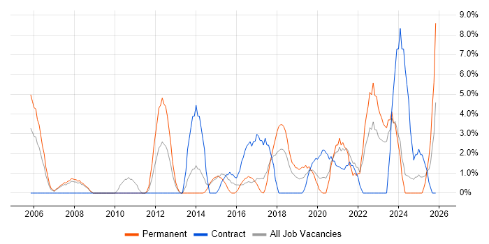 Organisational Skills job vacancy trend in Andover