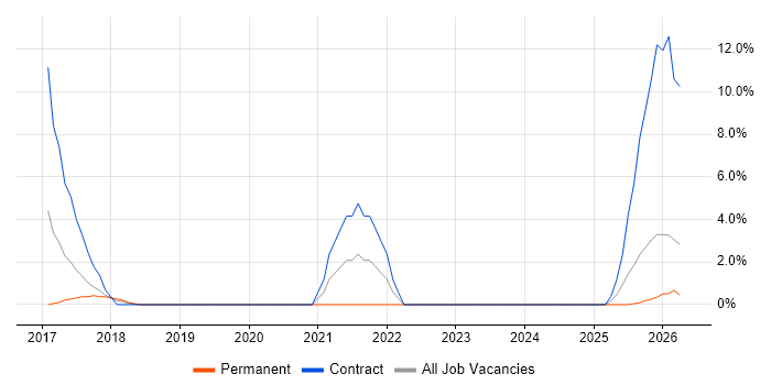 OWASP job vacancy trend in Andover