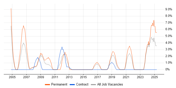 Job vacancy trend for People Management in Andover