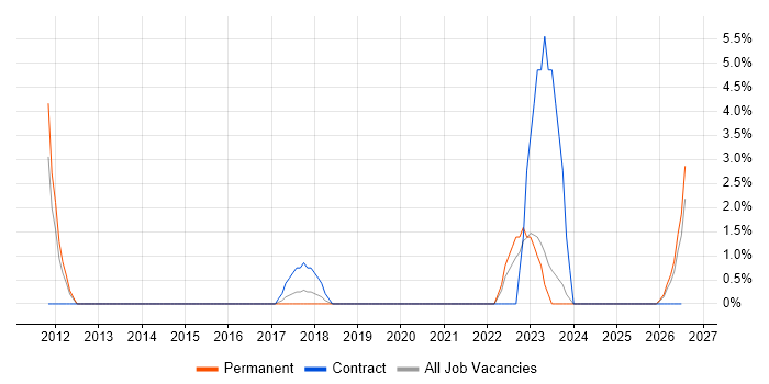 Performance Improvement job vacancy trend in Andover
