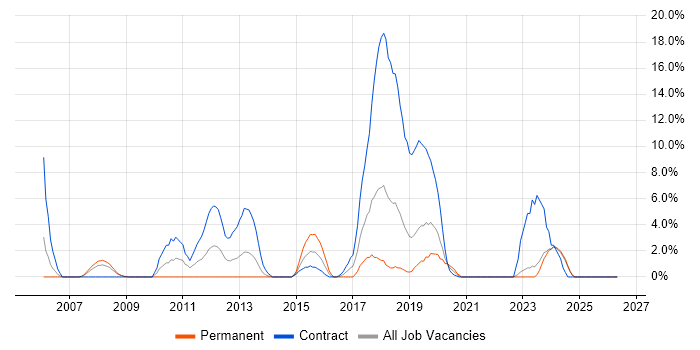Performance Testing job vacancy trend in Andover