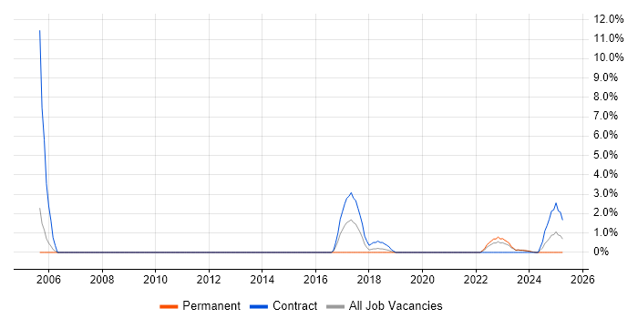 Job vacancy trend for Planning and Forecasting in Andover Job vacancy trend for Planning and Forecasting in Andover