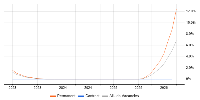 Platform Specialist job vacancy trend in Andover