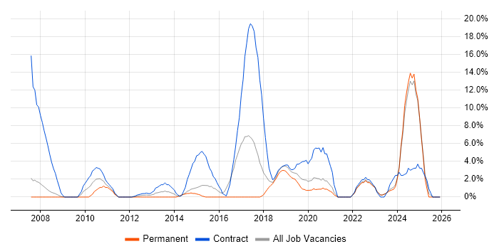 PMO job vacancy trend in Andover