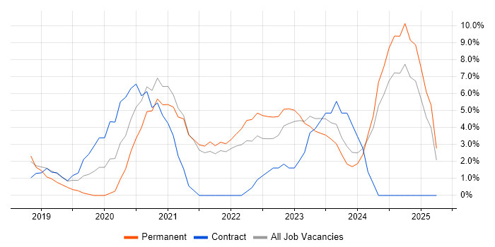 Job vacancy trend for Power BI in Andover