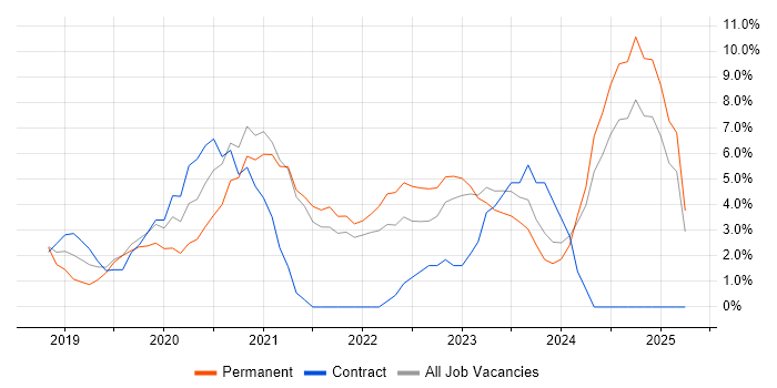Job vacancy trend for Power Platform in Andover