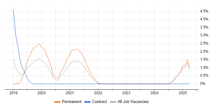 Job vacancy trend for PowerApps in Andover