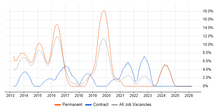 PowerShell job vacancy trend in Andover