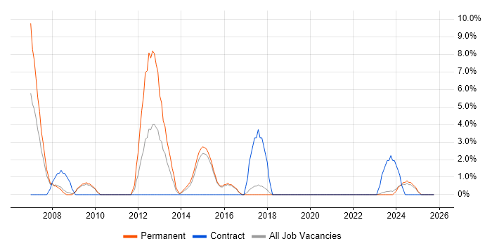 Presales job vacancy trend in Andover