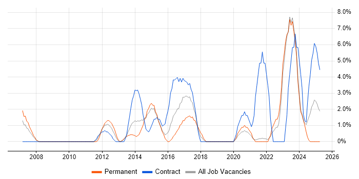 Job vacancy trend for Presentation Skills in Andover Job vacancy trend for Presentation Skills in Andover