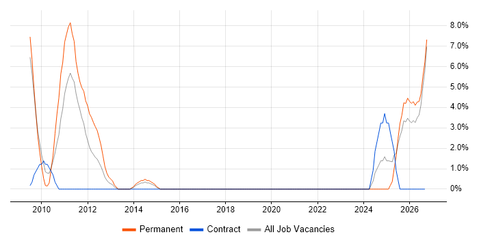 Preventative Maintenance job vacancy trend in Andover