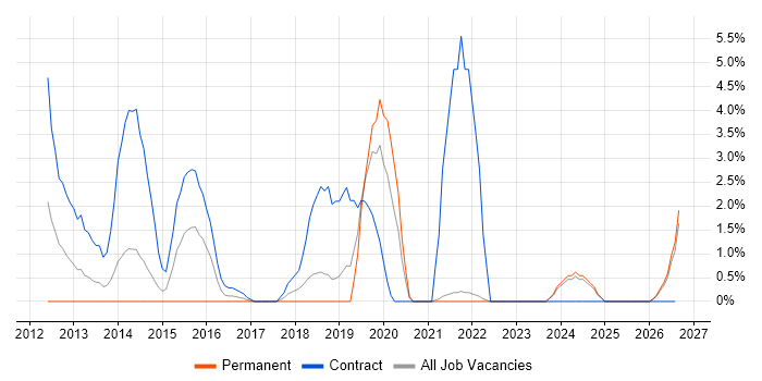 PRINCE2 Practitioner job vacancy trend in Andover